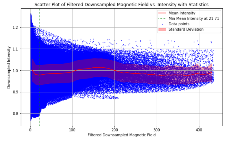 A graph of magnetic flux vs. intensity, showing that the flux threshold of 20 Gauss corresponds with the minimum mean intensity.