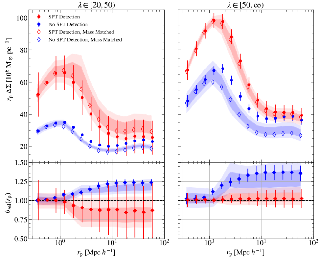 Figure 5 from Zhou et al. (2024). Their model correctly recovers the unbiased lensing signal given biased lensing observations.