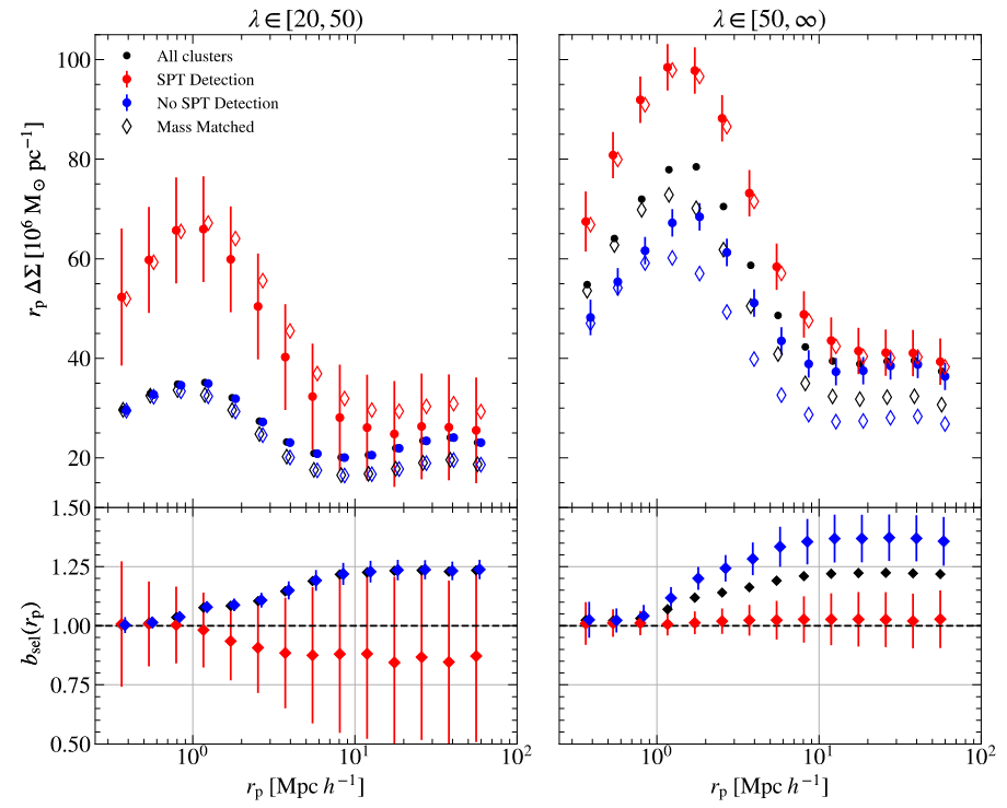 Figure 3 from Zhou et al. 2024. The amount of bias in gravitational lensing measurements increases as you move out from the cluster center. It is larger in richer galaxies without hot gas detections.