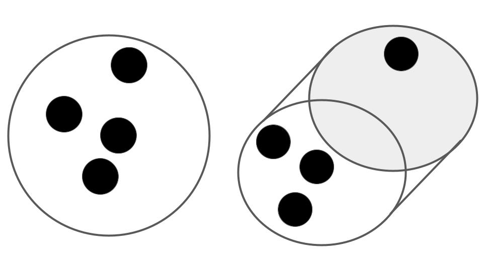 A demonstration of how projection effects. Left is a circle with four small circles inside which appear close to each other. Right is an alternate view of the same system in 3d, where it becomes clear that one of the circles is behind the other three.