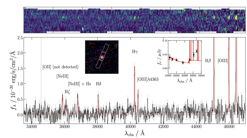 A 2D and 1D spectrum of EXCELS-63107 captured by JWST/NIRSpec. The bright [O III] λ4363 emission line is visible, which is essential for determining the galaxy’s metallicity and electron temperature. The spectrum also shows the detection of [Ne III] λ3869, indicating a highly ionized gas environment.