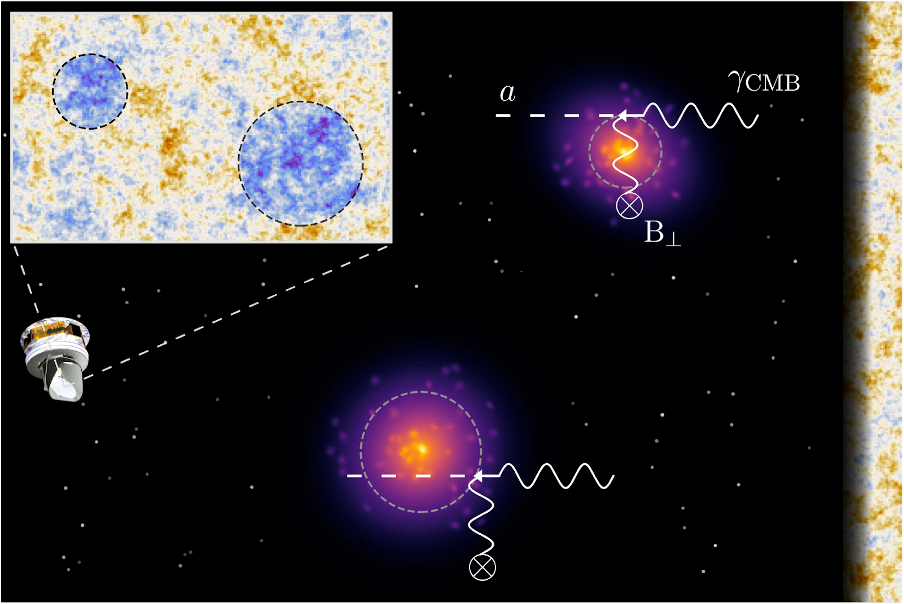 A schematic with the cosmic microwave background on the right, emitting photons shown by white wavy lines, which travel through galaxy halos. In the halos, two wavy lines meet and turn into a white dashed line, symbolising the production of an axion. On the left is an image of a space telescope observing the CMB and seeing blue patches in the regions associated with galaxy halos.