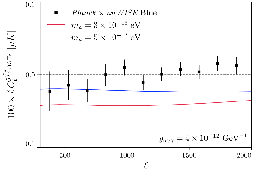 A graph showing the strength of cross-correlation as a function of scale. Blue and red lines show that axion screening should create a negative cross correlation that remains fairly constant across scale. The observational results are shown by black points, which are all consistent with zero cross correlation.