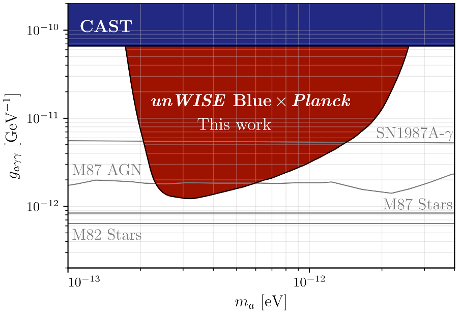 A graph showing the sensitivity of different experiments to axions of different coupling strengths (y-axis) and masses (x-axis). CAST is shown by a blue rectangle, showing it's sensitive to all masses, but only a small range of coupling strengths. The sensitivity of the experiment described in this article is shown by a red region which extends to weaker coupling strengths at intermediate masses.