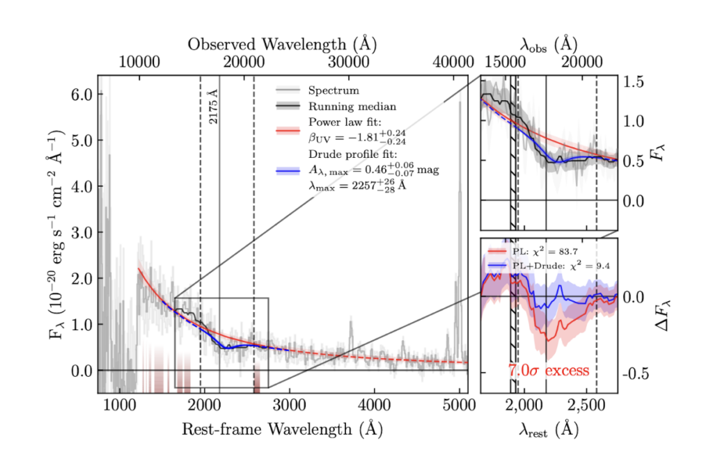 Plot showing galaxy spectrum with observed UV bump. Grey shows observed spectrum, black line indicates median spectrum, red represents a basic power law fit, and blue shows improved fit with Drude profile. Insets highlight the UV bump clearly, demonstrating the statistical improvement achieved with the Drude profile.