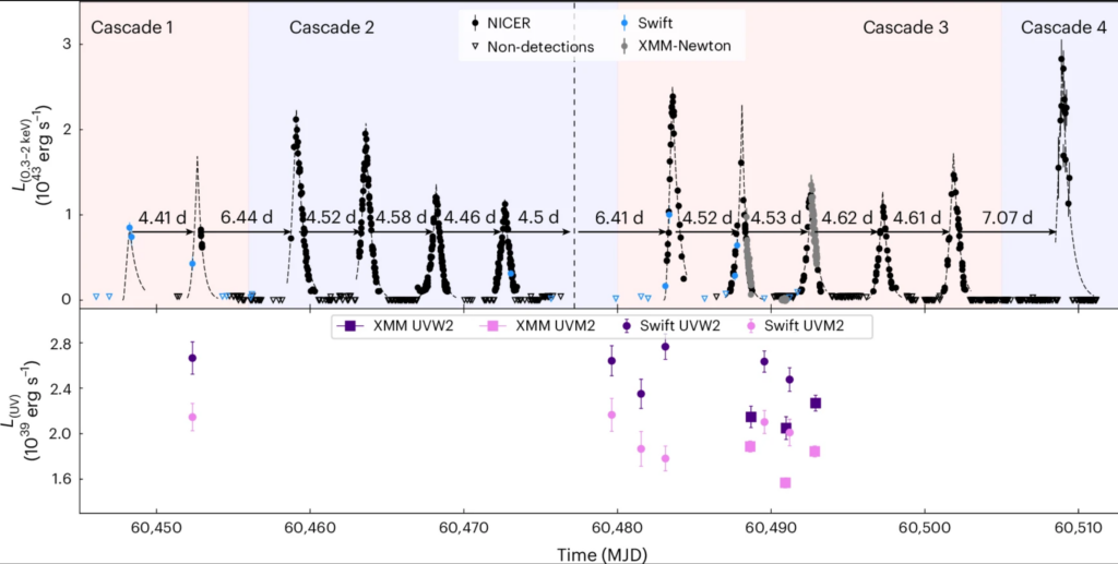 The x-ray light curve of the QPE Ansky over two months. Ansky has eruptions roughly every 4.5 days which last roughly 1.5 days, with a longer recurrence time of 6.5 days every 25 days.