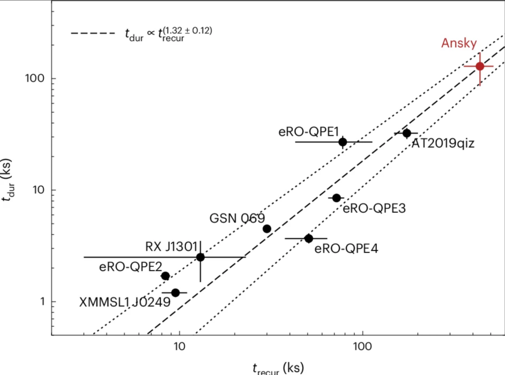 A plot of recurrence time versus duration for all known QPEs. Ansky has the longest recurrence time and duration of any QPE studied so far.