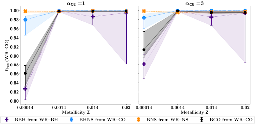 Plots of the fraction of different compact object binaries that originated from a binary with a Wolf-Rayet star and a compact object.