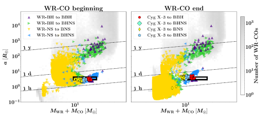 Plots showing the masses and orbital sizes of systems like Cygnus X-3 that are Wolf-Rayet compact object binaries in their early or late stages.