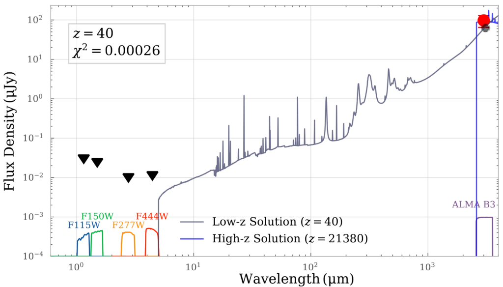 Two potential SED fits to the data at several different wavelength bands measured by JWST and ALMA, corresponding to low-z (40) and high-z (21380) solutions.