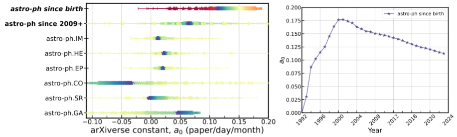 Left plot: the number of papers per day per month for each category in astro-ph on the arXiv, as well as for astro-ph as a whole. There is a clear discrepancy between astro-ph.CO and the other categories, although the recent trend seems to be towards a more equal rate of submissions. Right plot: the total rate for astro-ph over time from 1992 to 2024, showing a sharp increase until 2000 followed by a more gradual decline.