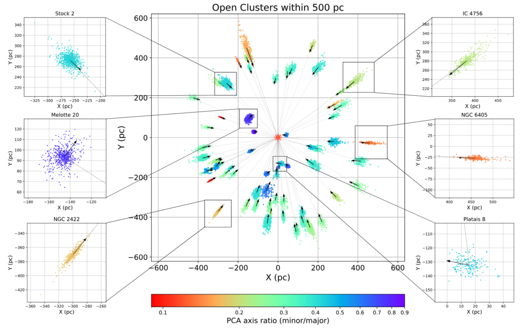 Open clusters within 500 pc of Earth, showing that the major axis points preferentially towards us.