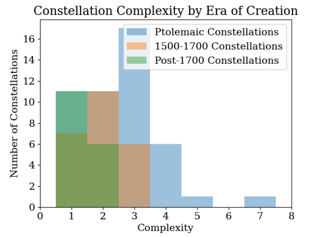 A bar plot showing the complexity of constellations in three groups: Ptolemaic, 1500-1700, and post-1700. The most complex are the Ptolemaic constellations, and complexity decreases as time goes on.