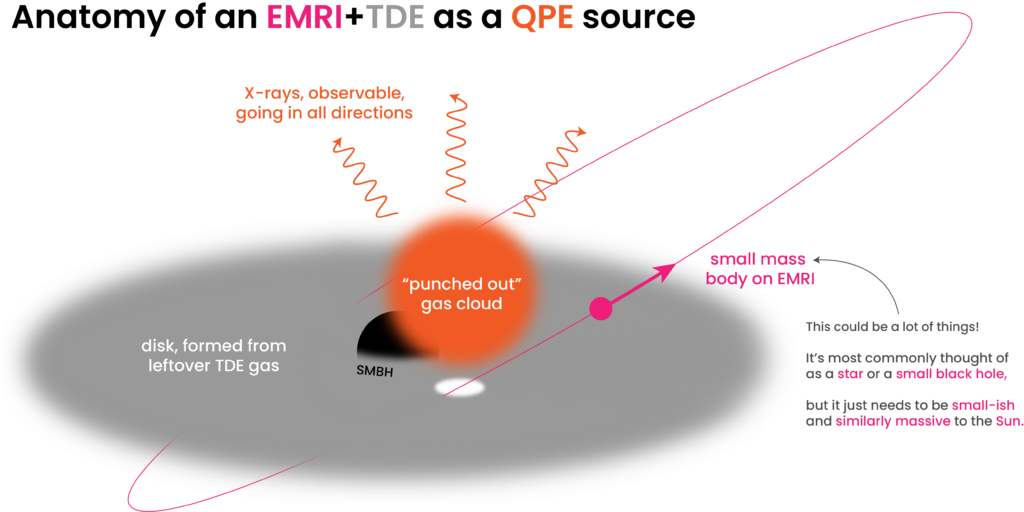 Illustration of the extreme mass ratio inspiral model for quasi-periodic eruptions. A tidal disruption event leaves behind a gaseous accretion disk around a supermassive black hole. A stellar mass object passes through the disk, "punching out" a cloud of gas, which emits x-rays.