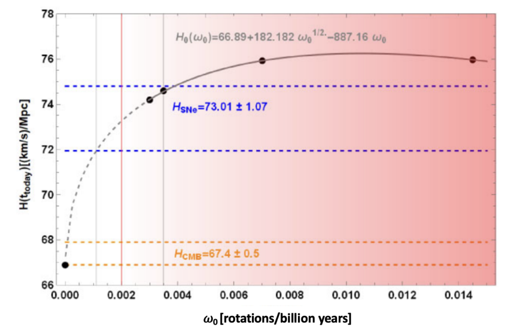A plot showing the value of the Hubble constant measured today as a function of the angular velocity of the Universe. Black points denote calculations from the author’s mathematical model for a rotating Universe. The solid gray line shows the interpolation between these points, and the dashed gray line shows the extrapolation of these points down to zero angular velocity. Bands between the blue and orange dashed lines denote the values of the Hubble constant determined from supernovae observations and CMB observations, respectively, with their uncertainty ranges.