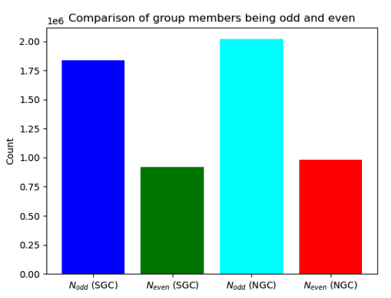 A bar plot showing the preference of galaxy clusters in DESI DR9 for an odd number of members.