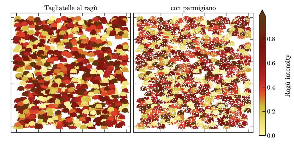 A randomly distributed field of tagliatelle-shaped points, randomly colored using a colormap designed to emulate a ragu sauce. The left plot shows just the points, and the right plot shows them with a scattering of white points on top to represent parmesan cheese.