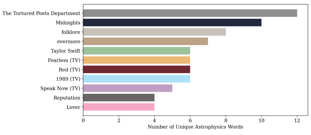A bar plot of the number of unique astrophysics-related words in each of Taylor Swift's albums, with the Tortured Poets Department coming in first at 12 unique words.