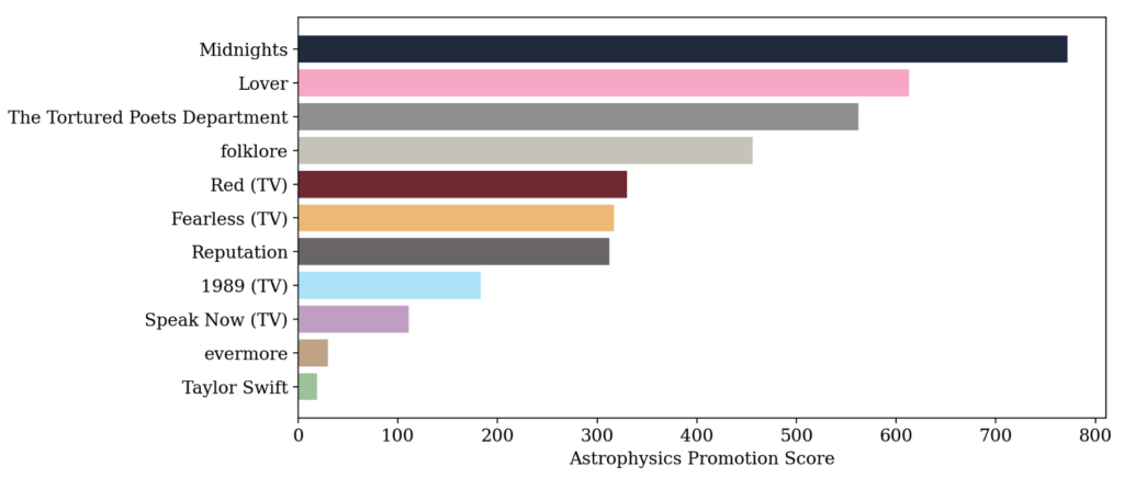 A bar plot showing the sum of the number of unique astrophysics words in each song of Taylor Swift's albums, weighted by the number of times the song was performed at the Eras tour. Midnight comes first, at almost 800.