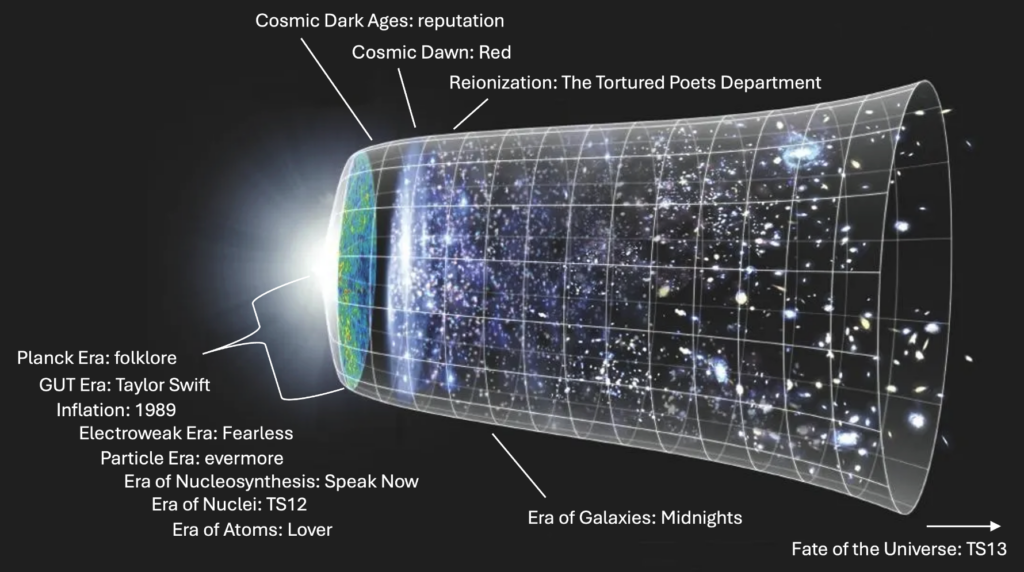 A diagram depicting the eras of cosmology from the Big Bang to the ultimate fate of the Universe, with each era labeled as one of Taylor Swift's albums. The Planck era is folklore, the GUT era is Taylor Swift, Inflation is 1989, the Electroweak era is Fearless, the Particle era is evermore, the Era of Nucleosynthesis is Speak Now, the Era of Nuclei is TS12, the Era of Atoms is Lover, the Cosmic Dark Ages are reputation, Cosmic Dawn is Red, Reionization is The Tortured Poets Department, the Era of Galaxies is Midnights, and the fate of the Universe is TS13.