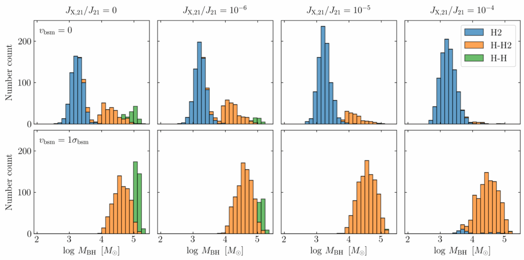 Histograms showing the masses of seed black holes formed under different environmental conditions and via different mechanisms.