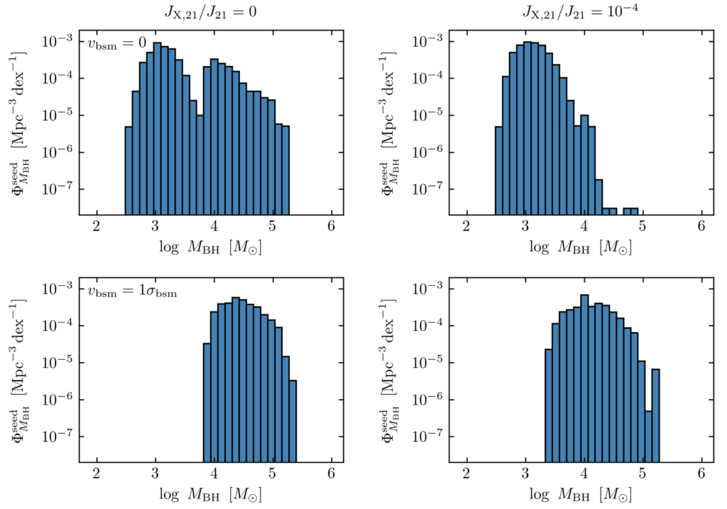Histograms of the number densities of seed black holes of a given mass under different environmental conditions.