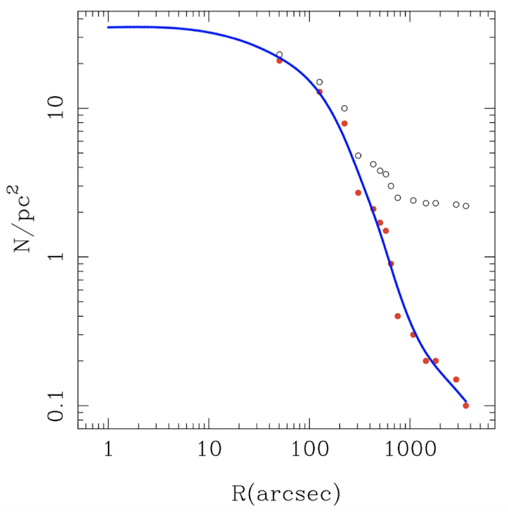 A plot of radius (x-axis) vs. number density (y-axis). A blue curve shows that the number density peaks at small radii and begins to drop about halfway across the plot. The blue line agrees well with red points, which show the observational data corrected for tidal stripping. White points have a higher number density at larger radii and show the observational data before correcting for tidal stripping. 