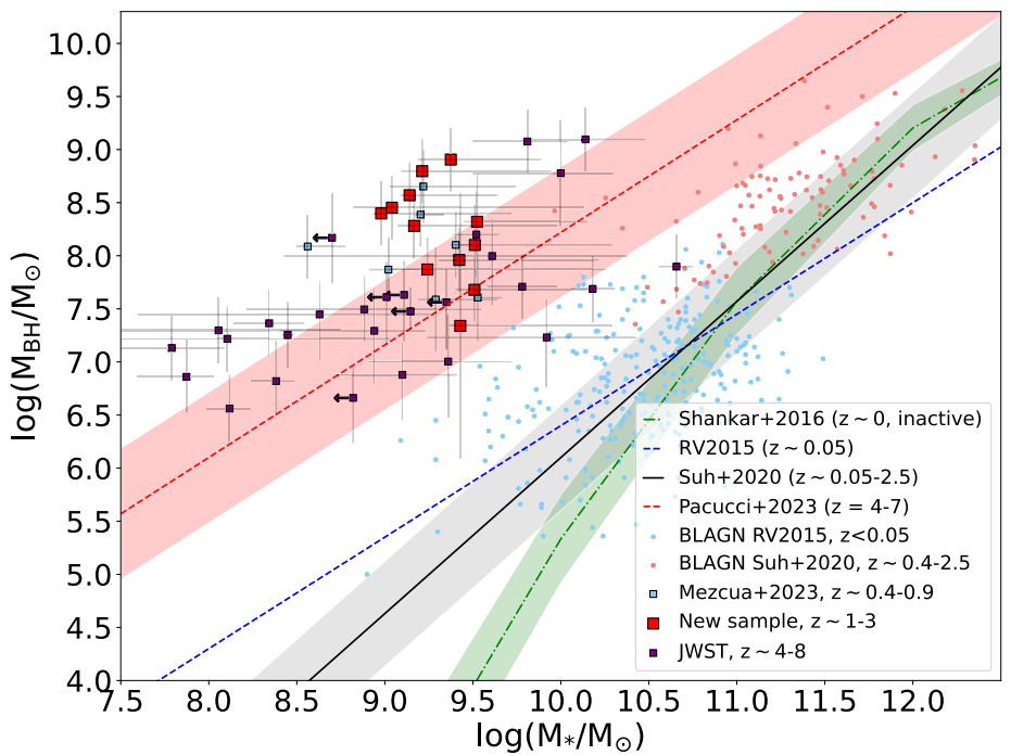 Plot showing the ratio of black hole mass to stellar mass for many galaxies observed at high redshifts. The plot highlights two distinct populations: a local population and a high-redshift population where the black holes are overmassive compared to the local relations.