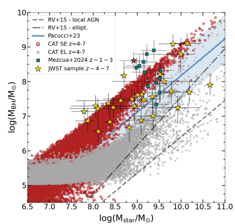 Plot of the ratio of black hole mass to stellar mass for multiple simulated galaxies with different types of black hole accretion.