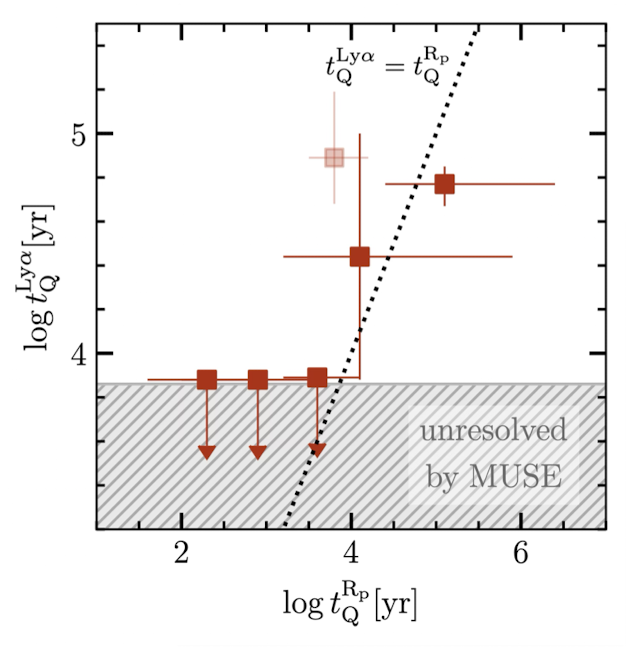 Graph comparing quasar lifetime measurements made along the line of sight (x-axis) to lifetime measurements made perpendicular to the line of sight (y-axis). The bottom quarter is shaded to indicate that lifetimes shorter than 7,600 years could not be measured using MUSE. Three points with errorbars lie above the shaded region and roughly correspond with the dotted one-to-one line. Three points are at the top of the shaded region, indicating an upper limit on the lifetime of 7,600 years. 