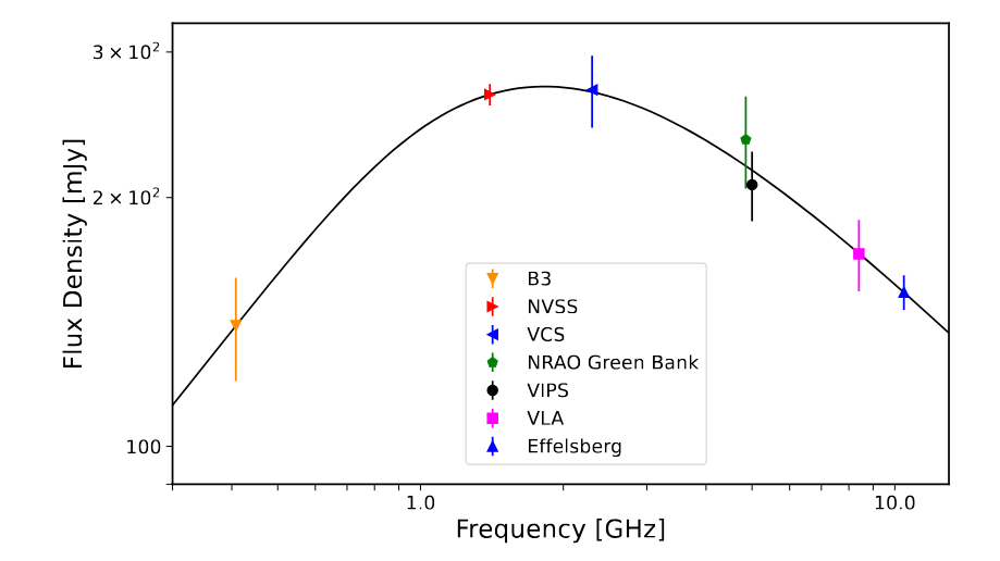The spectrum of a peaked-spectrum source.