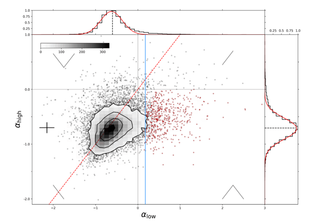 Spectral indices distribution for LF sources