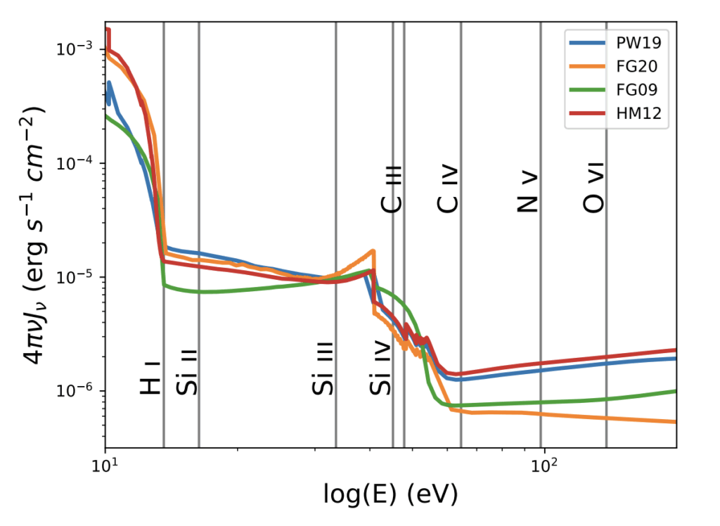 A graph with four colored lines that descend from the top left, flatten out  in the center, go down, then flatten out again, representing the intensity spectra of each UVB model. Multiple gray vertical lines are placed at the energies of their corresponding ion's ionization energies.