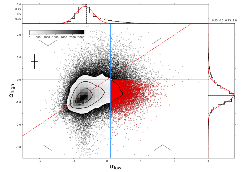The spectral indices distribution for the HF sources