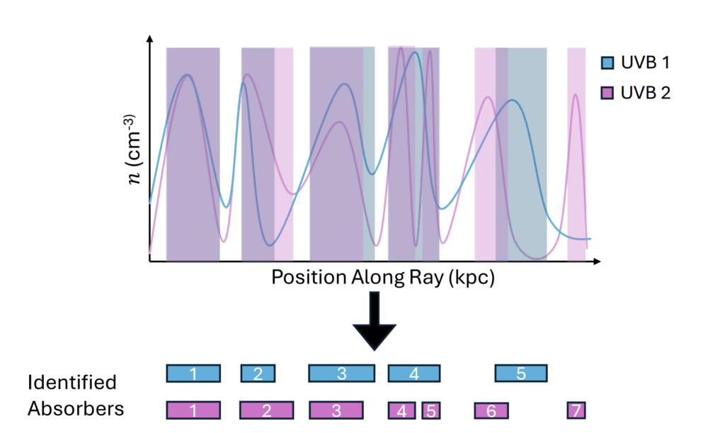 A graph with two colored lines with many peaks and dips, representing the density of ionized gas along a sightline for two UVB models. overlayed on the peaks are shaded regions representing the "absorbers".