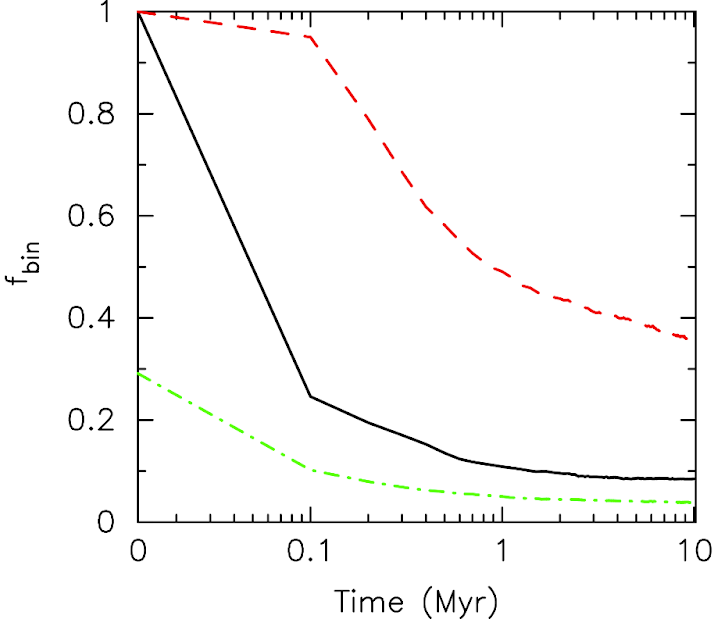 This plot shows three lines showing the extent of binary destruction in several simulations. In each case, a large fraction of JuMBOs is destroyed.