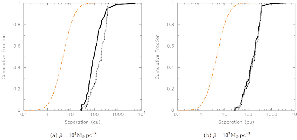 This figure has two subpanels showing how the density of the star-forming region affects the dynamical evolution of the JuMBO population's orbital properties. Denser environments preferentially destroy wider binaries, resulting in a deviation from the birth distribution. 