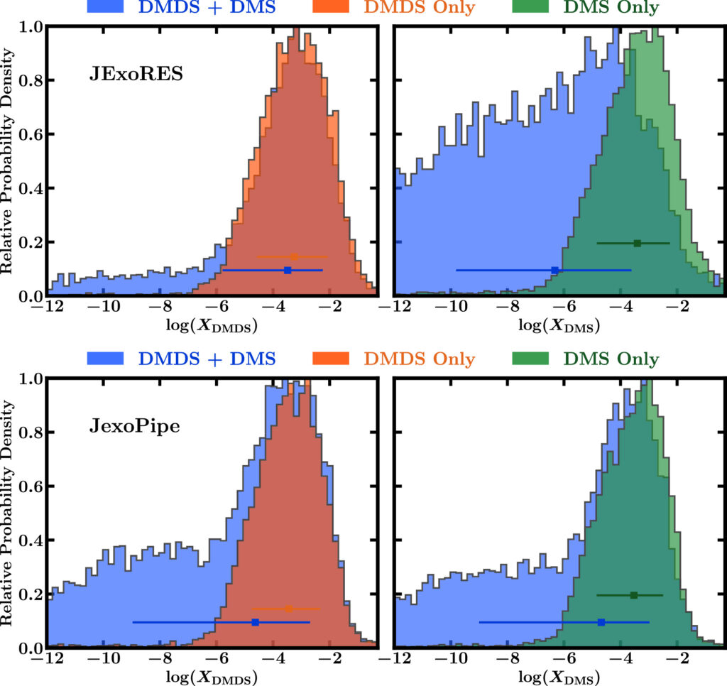 Four plots showing the posteriors for the volume mixing ratios of DMDS+DMS (blue), DMDS only (orange), and DMS only (green). The top two panels show the posteriors using data from the JExoRES pipeline, and the bottom two panels show the posteriors using data from the JexoPipe pipeline. The x-axis show the logs of the volume ratios for DMDS and DMS, respectively, and each y-axis shows the relative probability densities. Blue, orange, and green lines show the median and the spread of the posteriors for DMDS+DMS, DMDS only, and DMS, respectively.