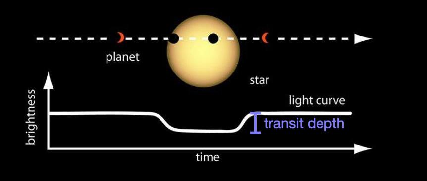 The top of the plot shows a cartoon-y image of a planet passing in front of a star (as we observe it) moving from left to right. The bottom is a plot of the perceived brightness of the star over time. There is a dip in the stellar brightness we observe as the planet passes in front of the star. The dip caused by the planet’s obscuration of the star compared to the baseline brightness of the star is called the transit depth.