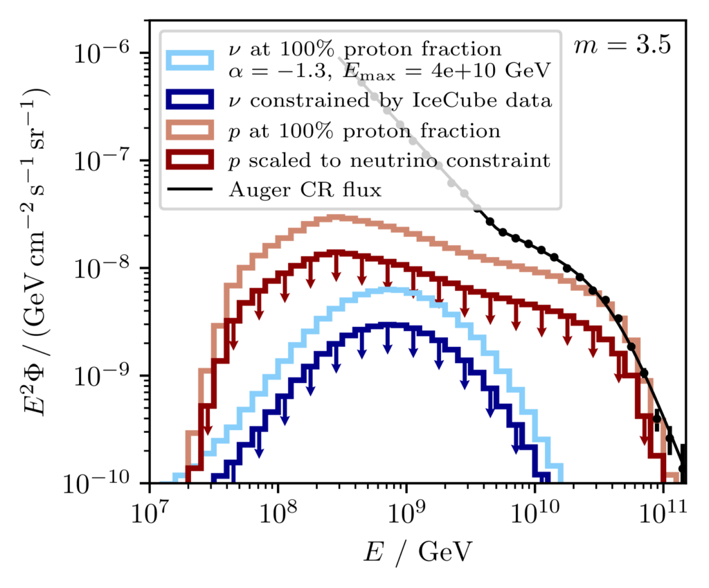 Figure 2 from Abbasi et al. (2025). The upper limits on the extremely high energy neutrino flux from this work set an upper limit on the ultra-high energy cosmic ray flux hitting the Earth. This excludes theories where 100% of ultra-high energy cosmic rays are protons if cosmic ray redshift evolution follows matter formation in the Universe.