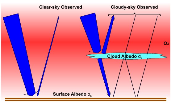 Figure 4 in the paper. A sketch of the light passing through a clear atmosphere and through one with clouds. The surface and cloud albedo affect the amount of light that a telescope will be able to observe from the planet.