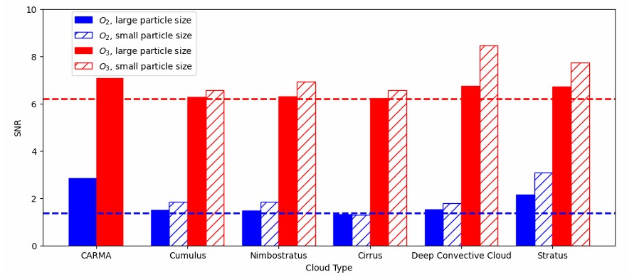 Figure 7 in the paper. A bar graph that shows how clouds slightly improves the signal from O2 and significantly increases it for O3 for all cloud types (both for known Earth clouds and the simulated model clouds).