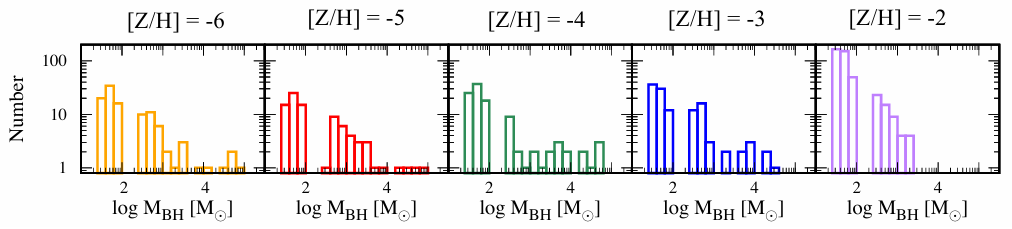 Histograms showing the mass distributions of black holes formed from simulation runs with different metallicities.