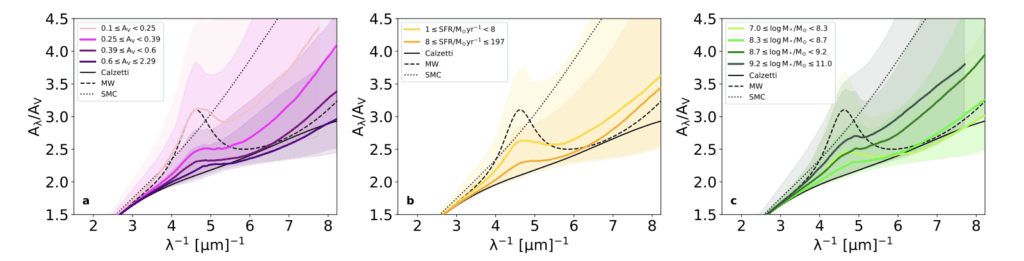 A grid of three panels, each showing average dust attenuation curves for galaxies grouped by a different property: AV, star formation rate, stellar mass. Each panel shows how the curve shape—its steepness and bump—varies between groups.