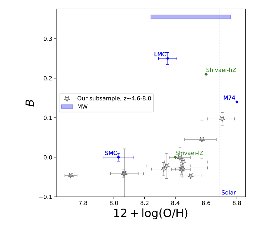 A scatter plot of UV bump strength versus gas-phase metallicity (oxygen abundance). The plot shows a tentative evidence: galaxies with higher metallicity generally show stronger UV bumps.