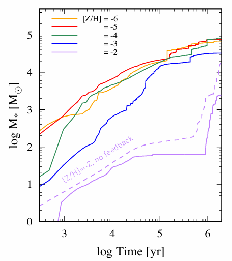 Colored lines showing the growth of massive stars over time in simulation runs with different metallicities.