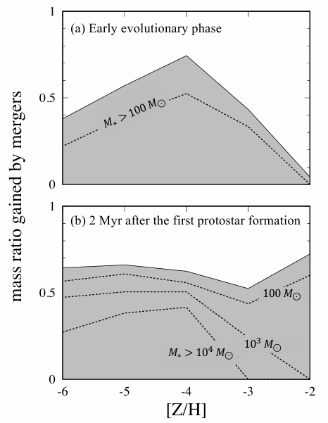 Shaded regions show what fraction of a massive star's mass is gained via mergers depending on metallicity, with dashed lines indicating how much mass is from mergers with stars of at least a given mass.