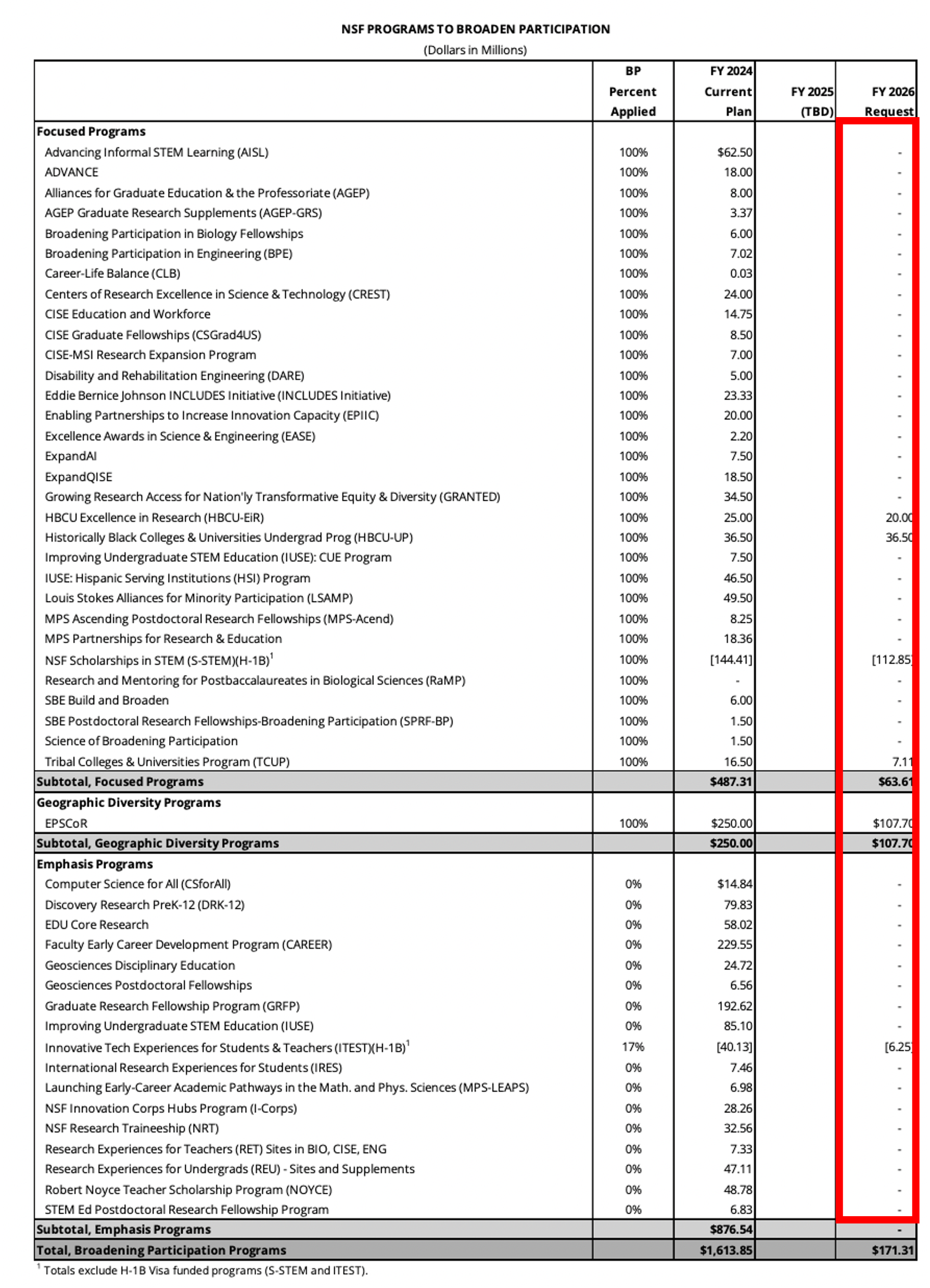 Table showing program name, FY24 allocations, and FY26 proposals. FY26 is boxed in red.