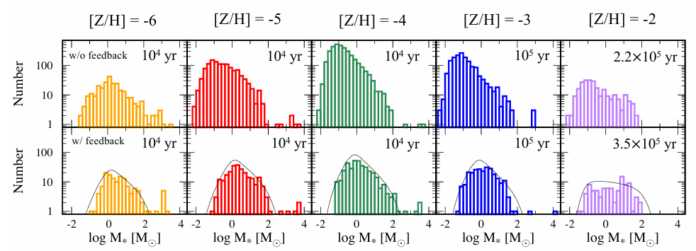 Histograms showing the mass distributions of stars from simulation runs with different metallicities and both with and without feedback.