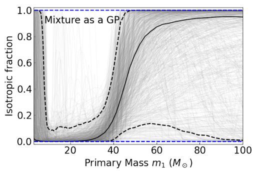 Plot of isotropic fraction vs primary mass, showing a rise at 40 solar masses with light grey curves and dashed blue lines at 0 and 1.